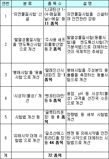 의약품 72품목 시험법 등 기준·규격 변화