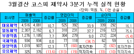 대웅-일양, 매출 약진…유유, 실적부진 지속