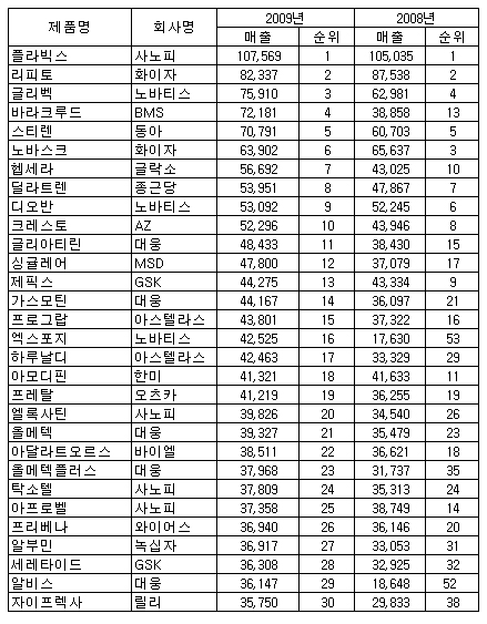 바라크루드·헵세라 선전…'노바스크' 하락