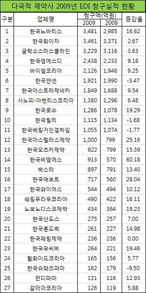 노바티스, 화이자 제치고 청구실적 1위 등극