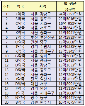 강남 K약국, 월평균 24억 청구…부동의 1위