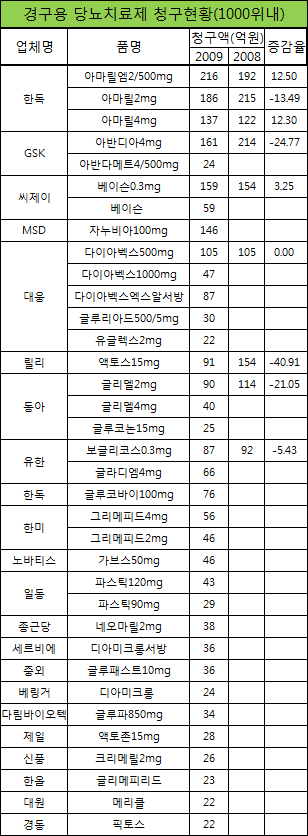 당뇨시장 '자누비아' 돌풍…청구순위 5위로