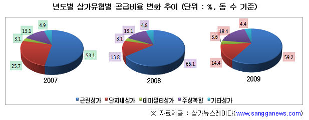 작년 근린상가, 공급 늘고 연면적 기준 줄고