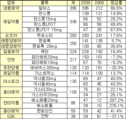 항궤양제 '알비스' 돌풍…란스톤 제치고 1위