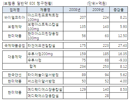 국제 '타겐에프' 27% 성장…아스피린류 약진