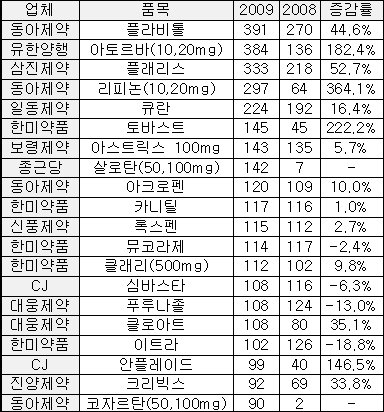 '플라비톨' 제네릭 1위…안플레이드 급성장 
