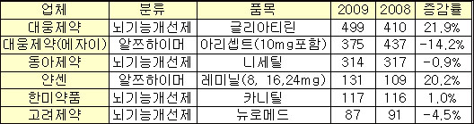 치매약 '글리아티린', '아리셉트' 누르고 1위
