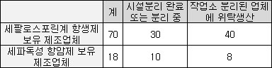 세파계 항생제 시설분리 2년 유예두고 시행