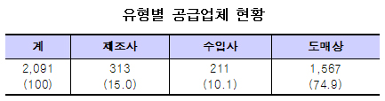 완제약 공급내역 보고업체 전국 2091개소
