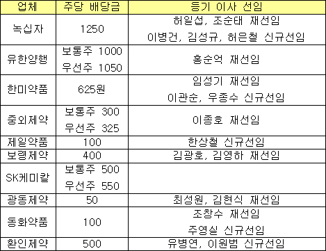 제약주총 본격 개막…보령 김광호사장 연임