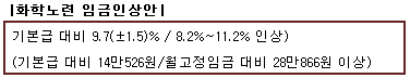 제약노조, 최대 11.2% 임금 인상안 제시