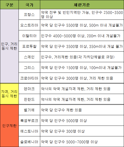"EU 13개국, 인구수·거리로 약국개설 제한"
