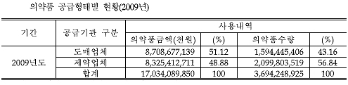의약품 판매액은 도매…수량은 제약사 우위