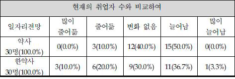 "의약사 취업전망 밝다"…고령화 등 원인