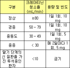 세티리진염산염 신장애 환자 용량 조정