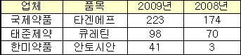 '타겐F' 등 대형 안과용제 전문약 전환되나