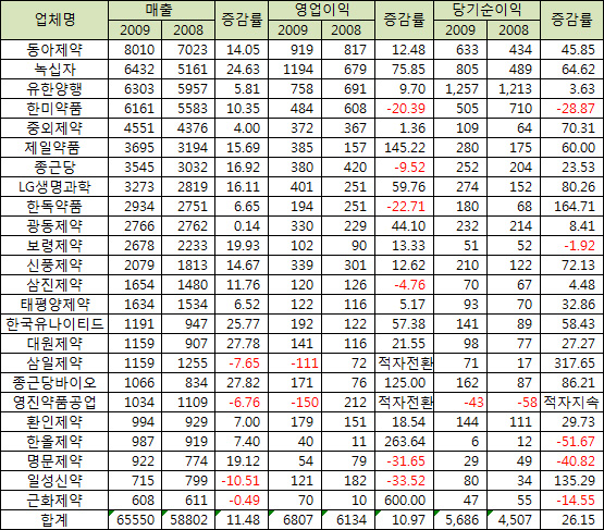 상장제약 두 자릿수 성장…영업이익은 위축