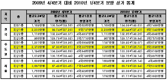 서울 지상1층 상가 평당분양가 3614만원