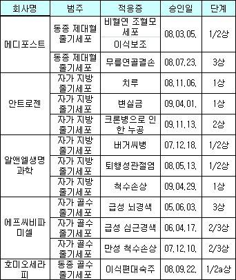 줄기세포치료제 심사체계 구축…허가단축 