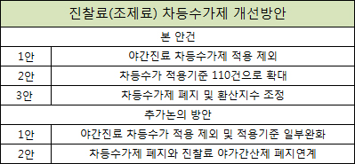 하루 75건 차등수가 존폐논란 오늘 재점화
