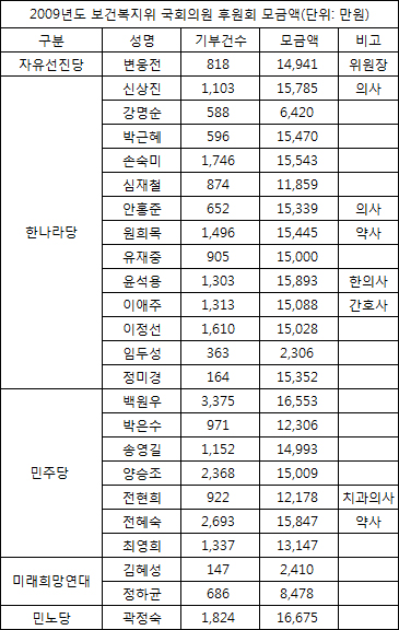 의약사 출신 의원, 후원금 1억5천만원대