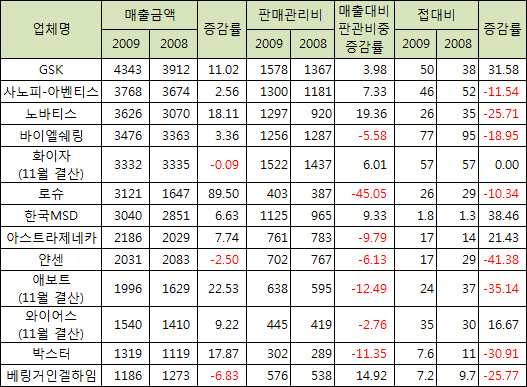 다국적사 영업 위축…판관·접대비 감소 추세