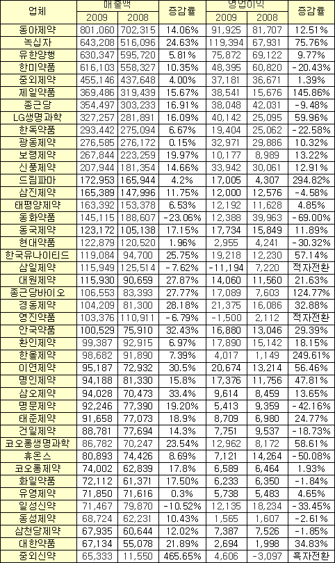 중소제약 순위 요동…동구·하나·이연 고성장
