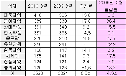 "잔인한 3월"…상위사 처방약 매출 성장 둔화