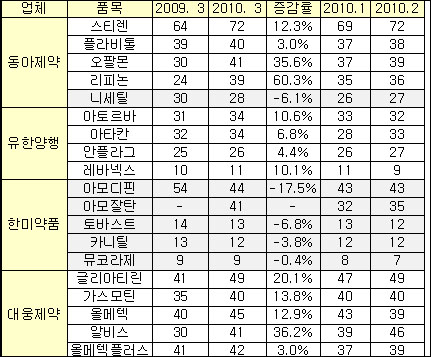 상위제약, 1분기 주력품목 매출 '희비교차'
