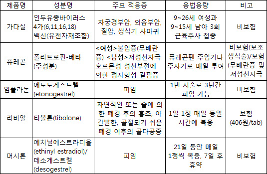 MSD, 여성치료제 라인업 구성 시장 공략