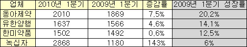동아-유한-한미, 1분기 한자리수 성장 그쳐