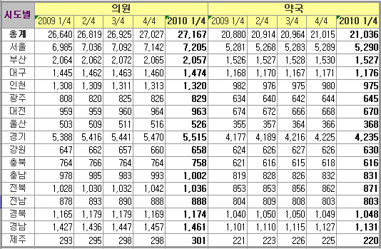 의원, 1년새 527곳 증가…약국 156곳 늘어