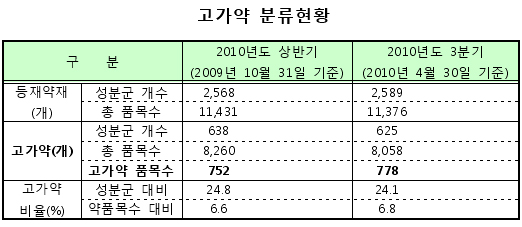 악토넬 등 처방자제 고가약 36개 품목 추가