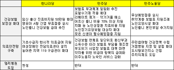 여야 지방선거 공약, '영리병원' 입장차 뚜렷