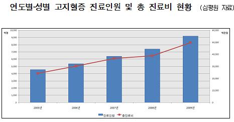 "한국형 고지혈증 처방 가이드 개발 시급"