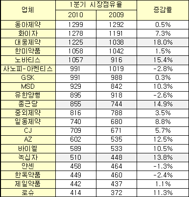 동아, 시장점유율 1위…대웅·종근당 '약진'