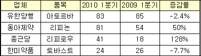 상위제약, 1분기 대형 제네릭 실적 '희비교차'
