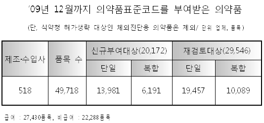 4만9718개 의약품에 성분코드 부여 완료