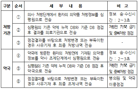 전국 병의원·약국 처방전간 금기약 12월부터 점검