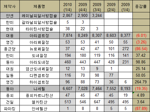 치매약 제네릭 공세 가속…아리셉트·니세틸 하락