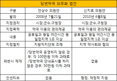 당번약국 의무화, 인센티브-벌칙 '양날의 칼'