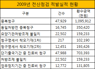 "업무정지 중 진료비 청구"…전산점검에 덜미