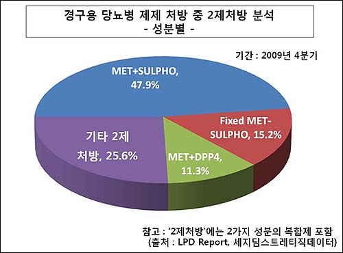 경구당뇨약 병용요법 대세…'아마릴엠' 우위