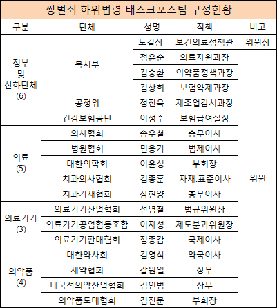 쌍벌제 하위법령 TFT, 격주마다 회의 정례화