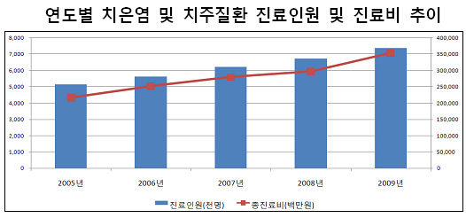 치은염·치주질환 진료비 연평균 341억 증가