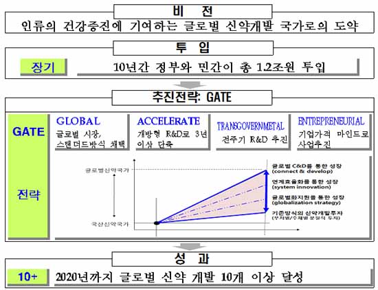 정부-민간, 글로벌 신약개발 1조2천억 투자