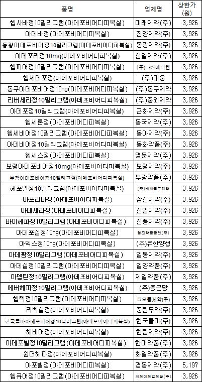 '헵세라' 제네릭 가격 반토막…'조인스' 이어 두번째