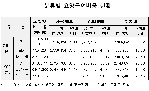 월평균 청구액 의원-2903만원, 약국-1065만원