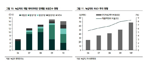 녹십자, 주가 14만원대 회복…신약 파이프라인 매력