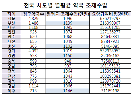 강원지역 약국당 조제수입 최고…월 1150만원 